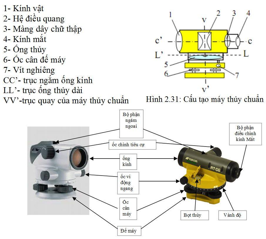 hướng dẫn sử dụng máy thủy bình